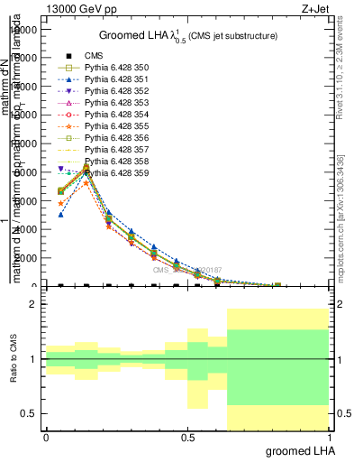 Plot of j.lha.g in 13000 GeV pp collisions