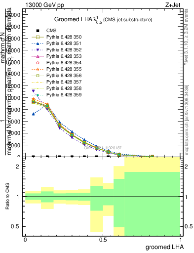 Plot of j.lha.g in 13000 GeV pp collisions