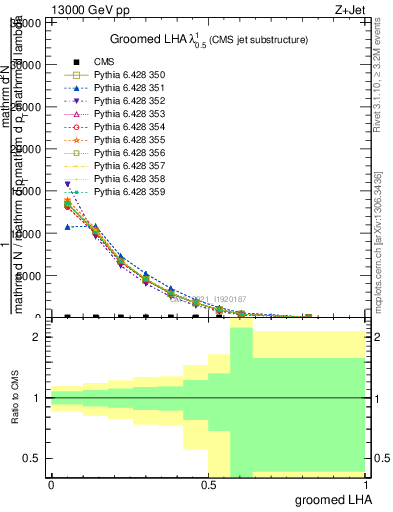 Plot of j.lha.g in 13000 GeV pp collisions