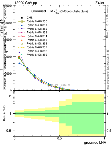 Plot of j.lha.g in 13000 GeV pp collisions