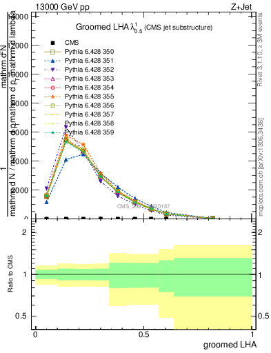 Plot of j.lha.g in 13000 GeV pp collisions