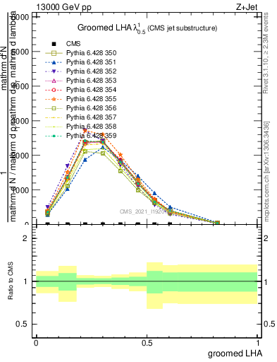 Plot of j.lha.g in 13000 GeV pp collisions