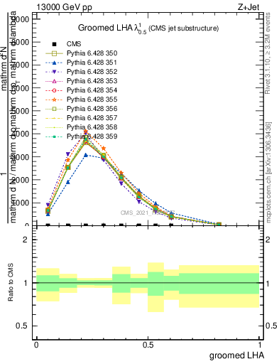 Plot of j.lha.g in 13000 GeV pp collisions