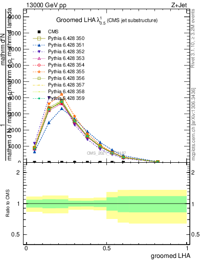 Plot of j.lha.g in 13000 GeV pp collisions