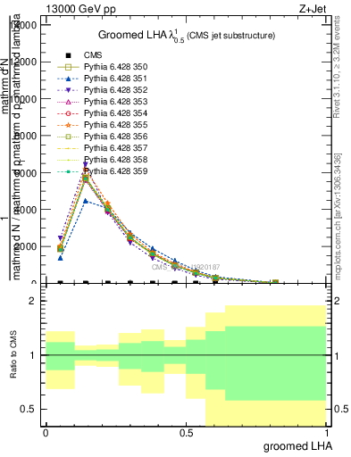 Plot of j.lha.g in 13000 GeV pp collisions