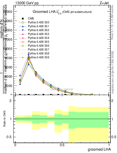 Plot of j.lha.g in 13000 GeV pp collisions