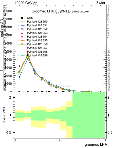 Plot of j.lha.g in 13000 GeV pp collisions