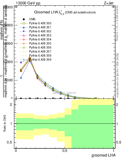 Plot of j.lha.g in 13000 GeV pp collisions