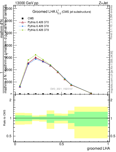 Plot of j.lha.g in 13000 GeV pp collisions