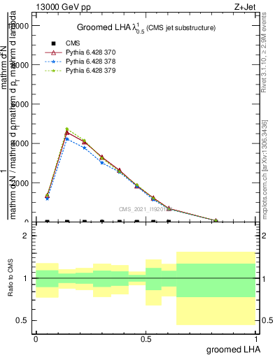 Plot of j.lha.g in 13000 GeV pp collisions