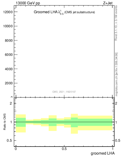 Plot of j.lha.g in 13000 GeV pp collisions