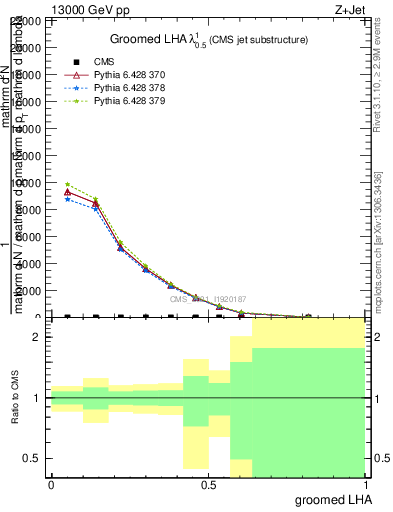 Plot of j.lha.g in 13000 GeV pp collisions