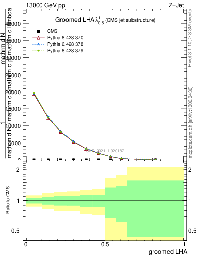 Plot of j.lha.g in 13000 GeV pp collisions