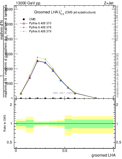 Plot of j.lha.g in 13000 GeV pp collisions