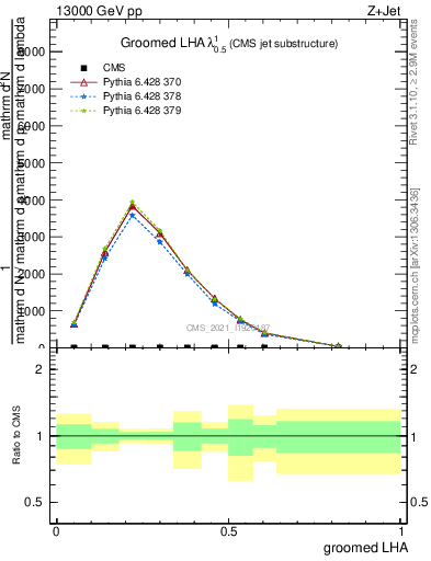 Plot of j.lha.g in 13000 GeV pp collisions