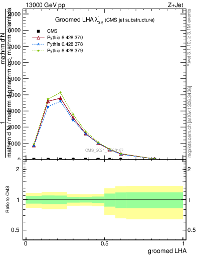 Plot of j.lha.g in 13000 GeV pp collisions