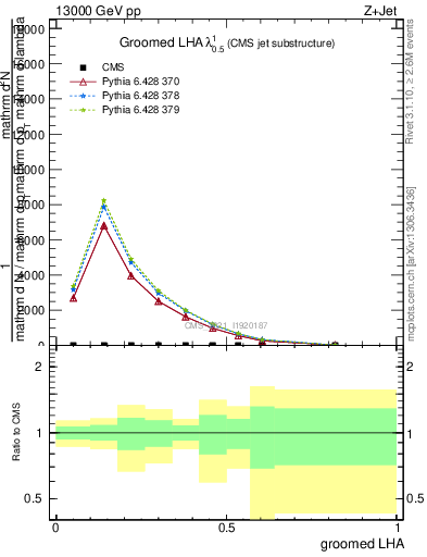 Plot of j.lha.g in 13000 GeV pp collisions