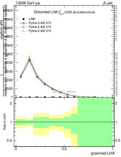 Plot of j.lha.g in 13000 GeV pp collisions