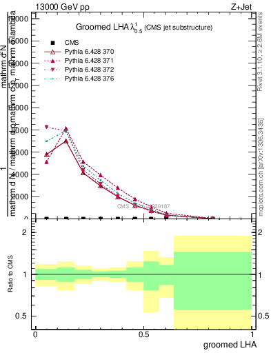 Plot of j.lha.g in 13000 GeV pp collisions