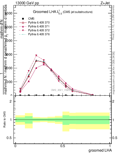 Plot of j.lha.g in 13000 GeV pp collisions