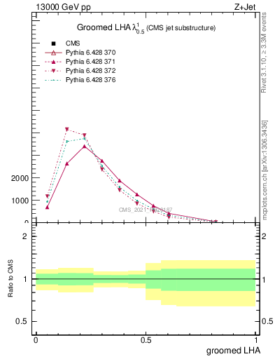 Plot of j.lha.g in 13000 GeV pp collisions