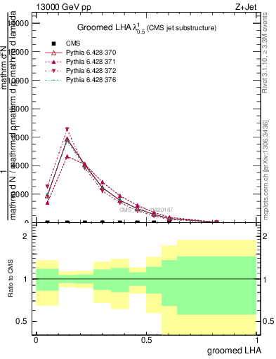 Plot of j.lha.g in 13000 GeV pp collisions