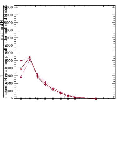 Plot of j.lha.g in 13000 GeV pp collisions