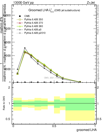 Plot of j.lha.g in 13000 GeV pp collisions