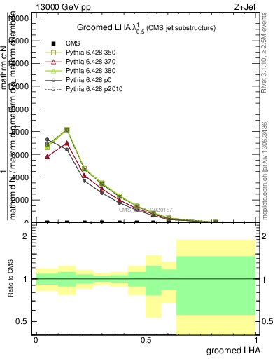 Plot of j.lha.g in 13000 GeV pp collisions