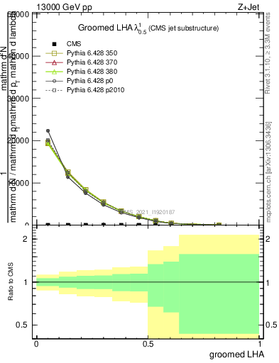 Plot of j.lha.g in 13000 GeV pp collisions