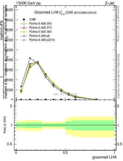 Plot of j.lha.g in 13000 GeV pp collisions