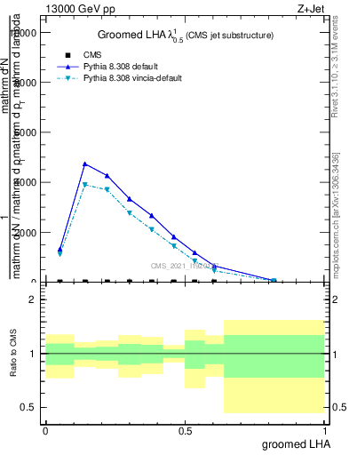 Plot of j.lha.g in 13000 GeV pp collisions