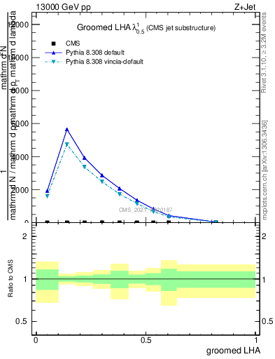 Plot of j.lha.g in 13000 GeV pp collisions