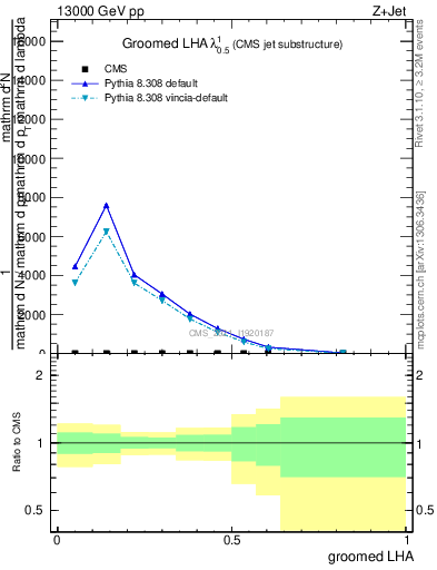 Plot of j.lha.g in 13000 GeV pp collisions