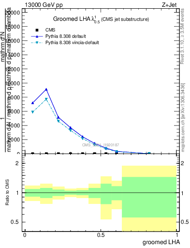 Plot of j.lha.g in 13000 GeV pp collisions