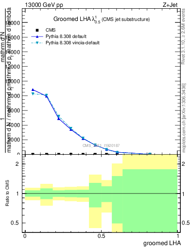 Plot of j.lha.g in 13000 GeV pp collisions