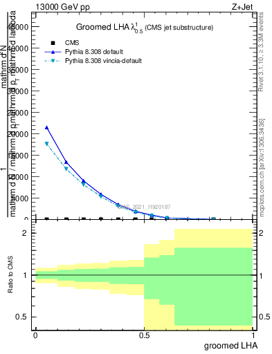 Plot of j.lha.g in 13000 GeV pp collisions