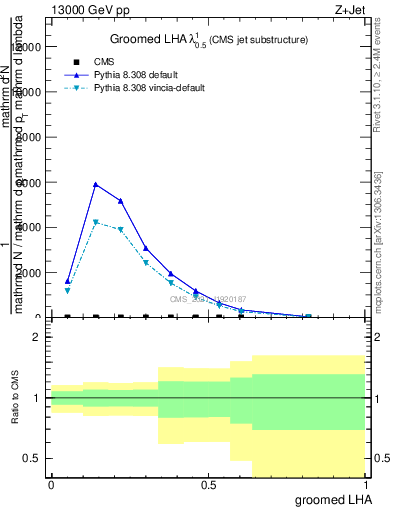 Plot of j.lha.g in 13000 GeV pp collisions