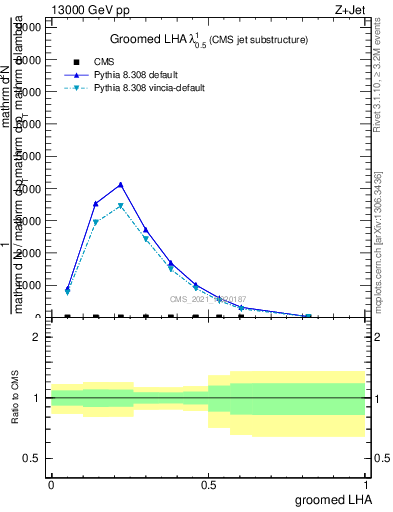 Plot of j.lha.g in 13000 GeV pp collisions