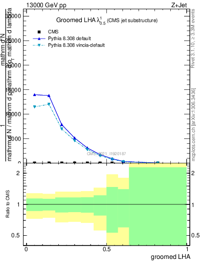 Plot of j.lha.g in 13000 GeV pp collisions