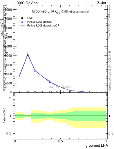 Plot of j.lha.g in 13000 GeV pp collisions