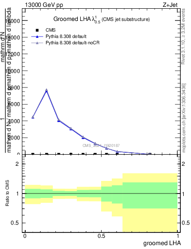 Plot of j.lha.g in 13000 GeV pp collisions