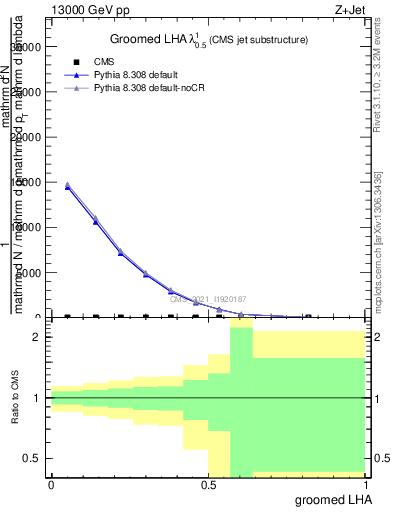 Plot of j.lha.g in 13000 GeV pp collisions