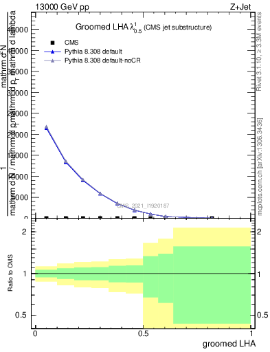 Plot of j.lha.g in 13000 GeV pp collisions