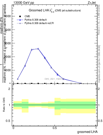 Plot of j.lha.g in 13000 GeV pp collisions