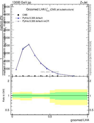 Plot of j.lha.g in 13000 GeV pp collisions