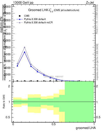 Plot of j.lha.g in 13000 GeV pp collisions