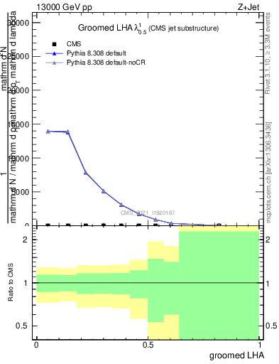 Plot of j.lha.g in 13000 GeV pp collisions