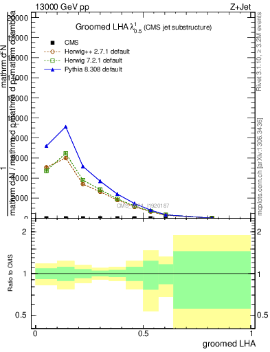 Plot of j.lha.g in 13000 GeV pp collisions