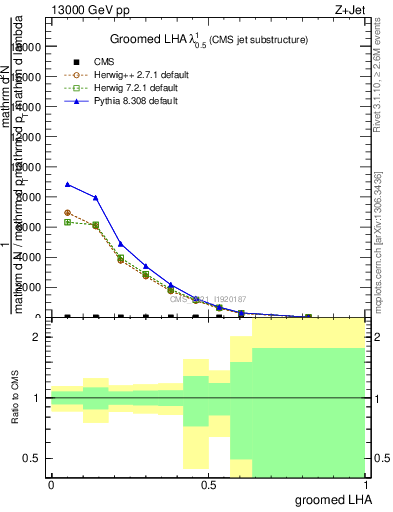 Plot of j.lha.g in 13000 GeV pp collisions